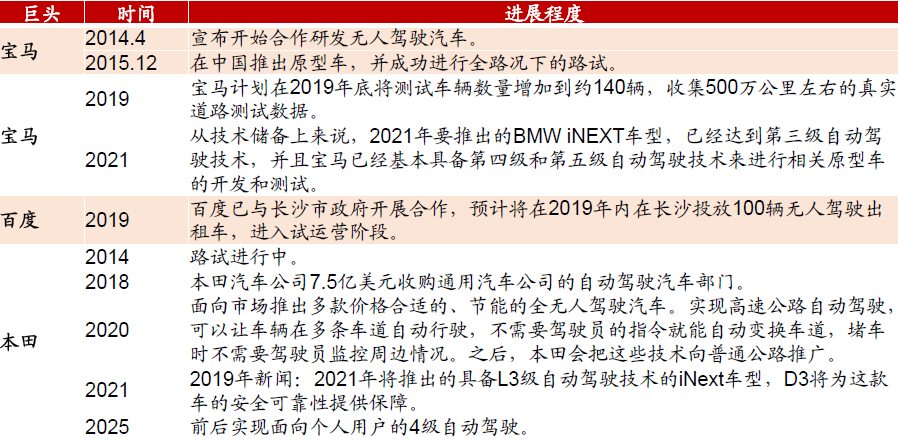 2019-2023年智能网联汽车行业分析预测