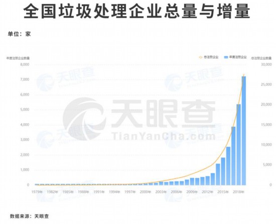 你手里的垃圾被看上了！这行业平均每天新开23家公司