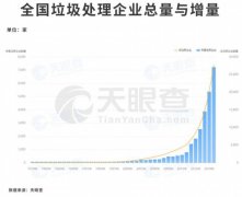 你手里的垃圾被看上了！这行业平均每天新开23家公司