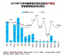 [财经]厨电行业10月下滑13.8%，海尔以场景优势实