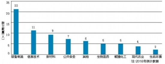 构筑人才高地激发创新活力