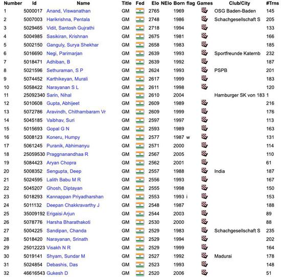 印度国际象棋选手迅速崛起