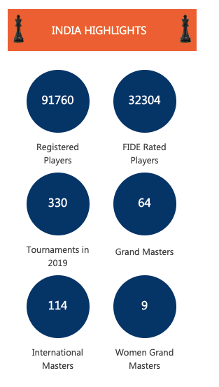印度国际象棋崛起之谜 重视交流软硬件有保障