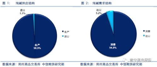 纯碱产业链市场研究：纯碱专题系列之二