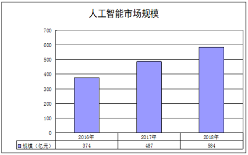 中国人工智能行业发展现状及市场规模分析