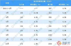 1-10月全国家具行业零售情况分析：零售额同比增长5.4%