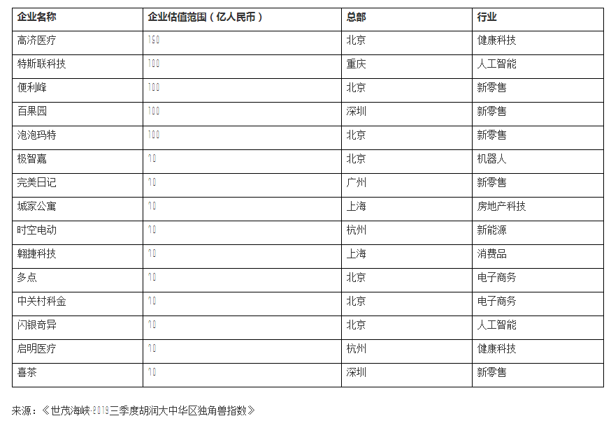 胡润独角兽榜1/3是新零售企业 泡泡玛特、喜茶等如何创造消费奇迹？