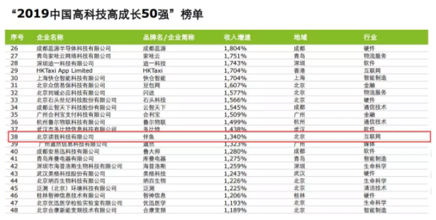 伴鱼获评“2019德勤高科技高成长中国50强” 爆发