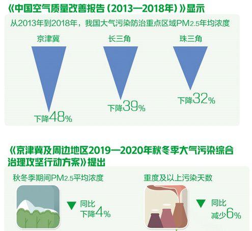 今冬大气治理不搞“一刀切” 差异化管控见实招