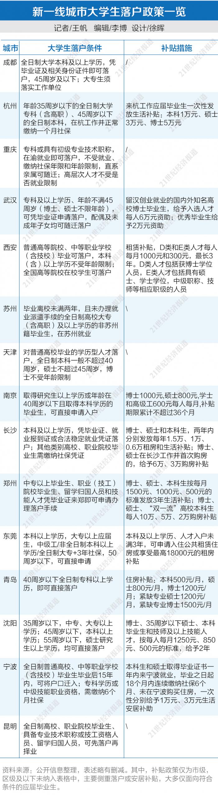 新一线城市大学生落户政策一览 职校生成为下一个瞄准点