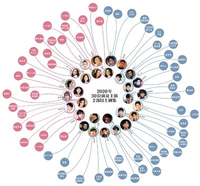 影视寒冬谁明年有戏？演员没戏演两点是主因