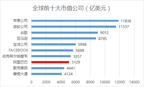 阿里回港上市：市值全球第八 超腾讯千亿美元