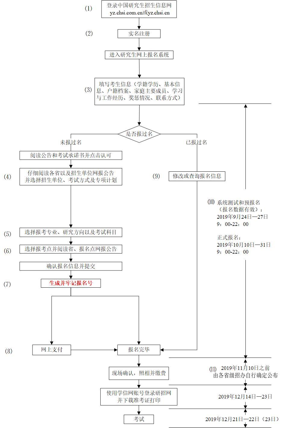 “便民”的研究生考试网上报名却流程不畅耽误考生,众多备考学生错过一次确认时间被迫“再等一年”!