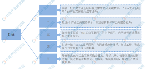 2020年中国工业互联网市场规模预测