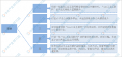 2020年中国工业互联网市场规模预测