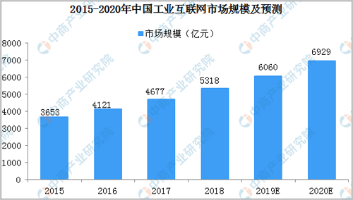 2020年中国工业互联网市场规模预测