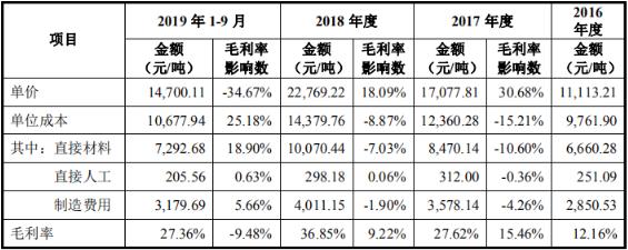 预计2019年扣非净利骤降41% 东岳硅材行业低迷期闯关IPO前途未卜