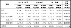 <b>预计2019年扣非净利骤降41% 东岳硅材行业低迷期闯关IPO前途未卜</b>
