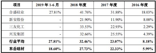 预计2019年扣非净利骤降41% 东岳硅材行业低迷期闯关IPO前途未卜