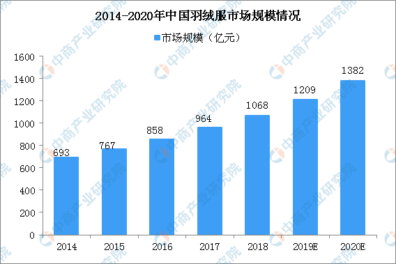 波司登销售遇冷 中国羽绒服行业市场规模及发展