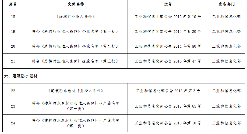 关于原材料工业行业规范（准入）条件管理相关