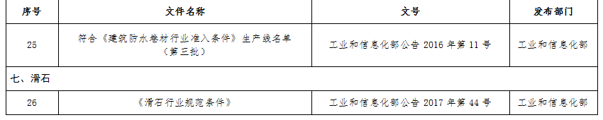 关于原材料工业行业规范（准入）条件管理相关