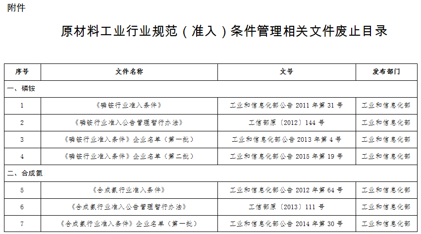 关于原材料工业行业规范（准入）条件管理相关