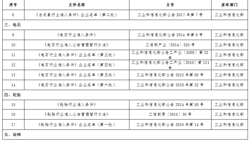 关于原材料工业行业规范（准入）条件管理相关