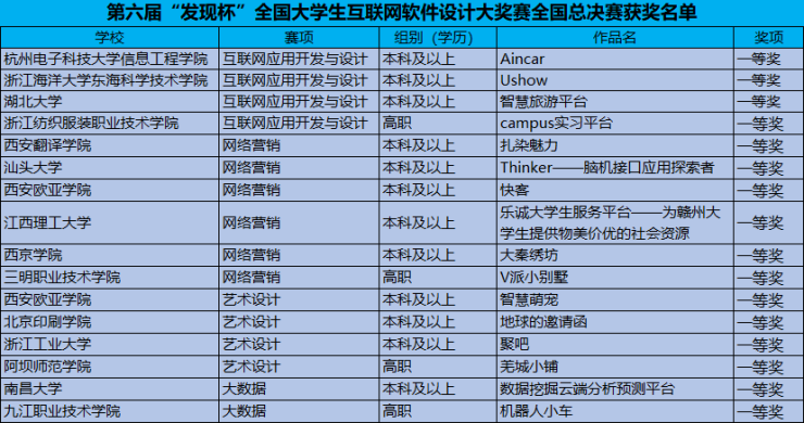 第六届“达内科技发现杯”大学生互联网软件设