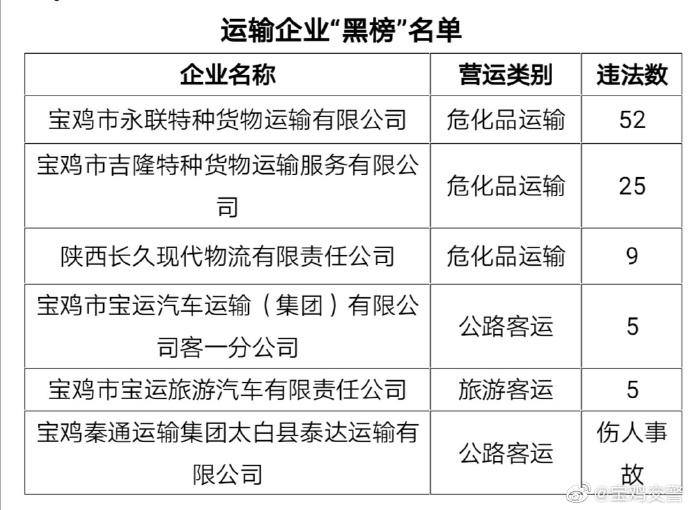 宝鸡市重点运输企业车辆交通违法 “红黑排行榜”发布