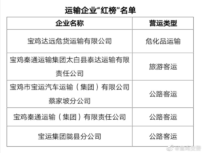 宝鸡市重点运输企业车辆交通违法 “红黑排行榜”发布