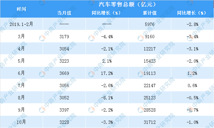 10月中国汽车行业零售分析：零售额同比下降1%（