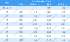 10月中国汽车行业零售分析：零售额同比下降1%（