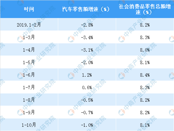 10月中国汽车行业零售分析：零售额同比下降1%（