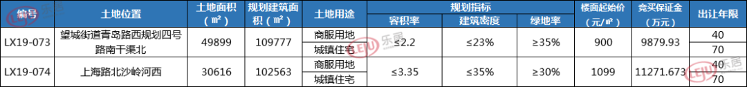 抢先看！青岛土地市场45.6万㎡地块28日集中走上