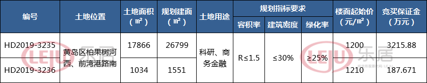 抢先看！青岛土地市场45.6万㎡地块28日集中走上