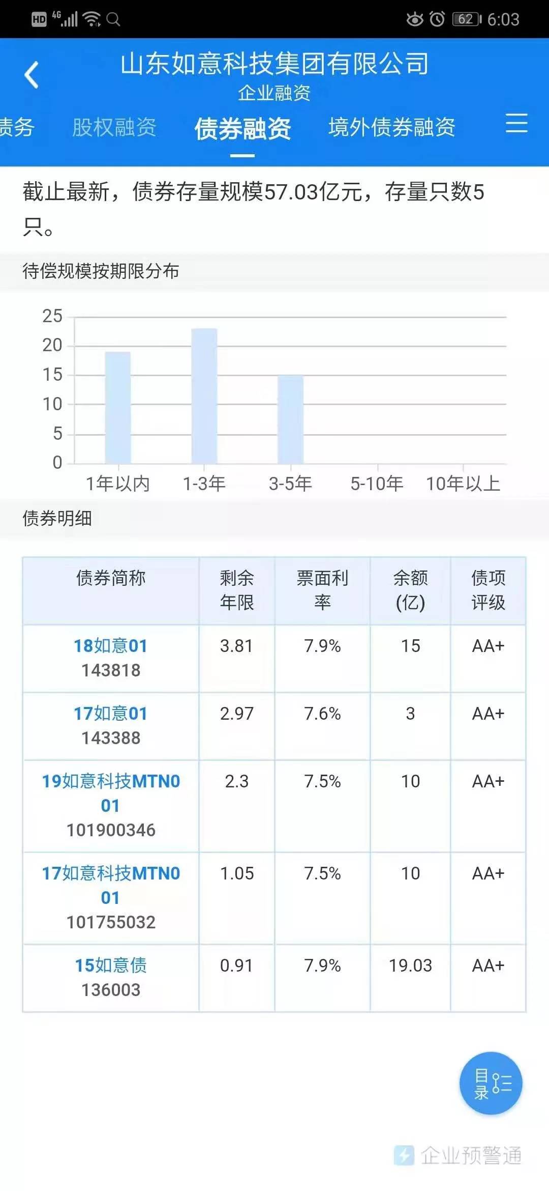 3.45亿美元债悬了！“中国LVMH”如意科技连遭降级