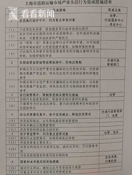 上海道运行业公布首批严重失信名单