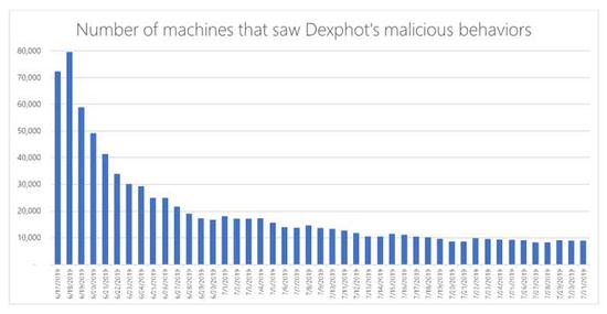 微软称8万台电脑感染Dexphot病毒 用来挖掘比特币
