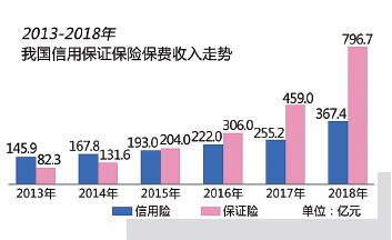 剑指风控软肋 信保新规在路上