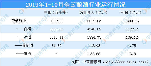 10月酿酒行业运行情况：白酒销售收入同比上涨