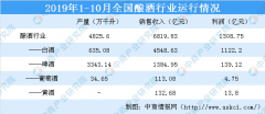 10月酿酒行业运行情况：白酒销售收入同比上涨