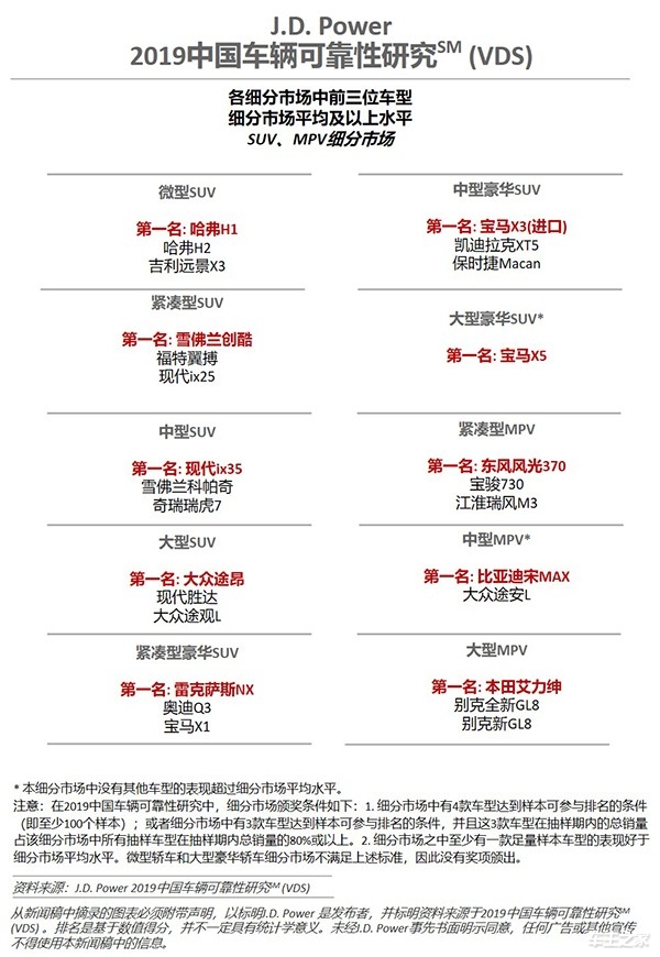 J.D. Power：2019中国车辆可靠性研究