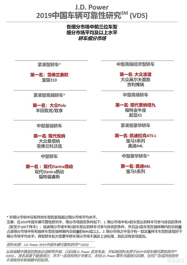 J.D. Power：2019中国车辆可靠性研究