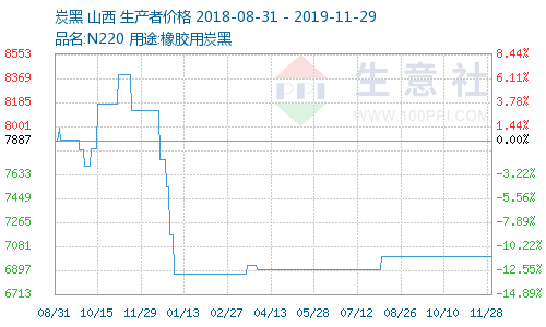 炭黑行业上市公司前三季度运营分析