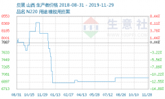 炭黑行业上市公司前三季度运营分析
