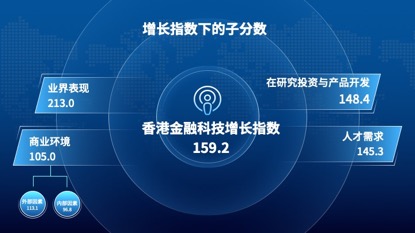 索信达控股与香港大学联合推出首个香港地区金融科技发展趋势指数
