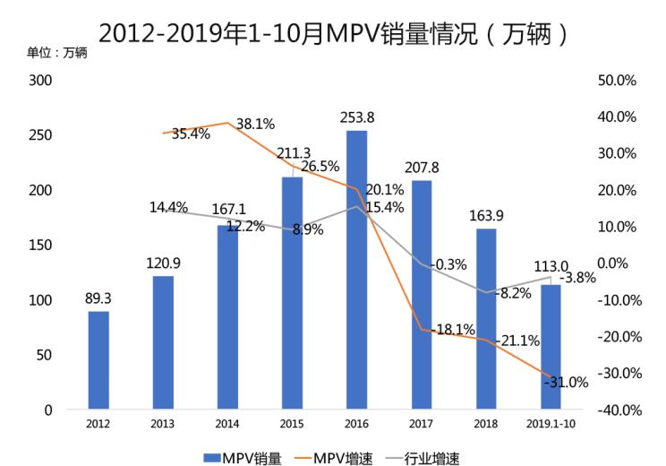 深评：复盘MPV市场 何时能够火起来？