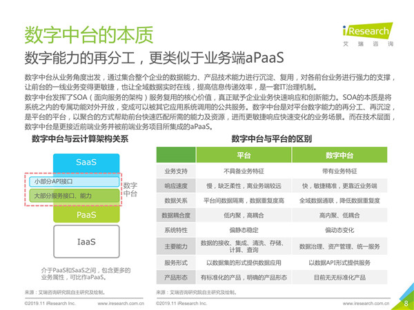 2019年中国数字中台行业研究