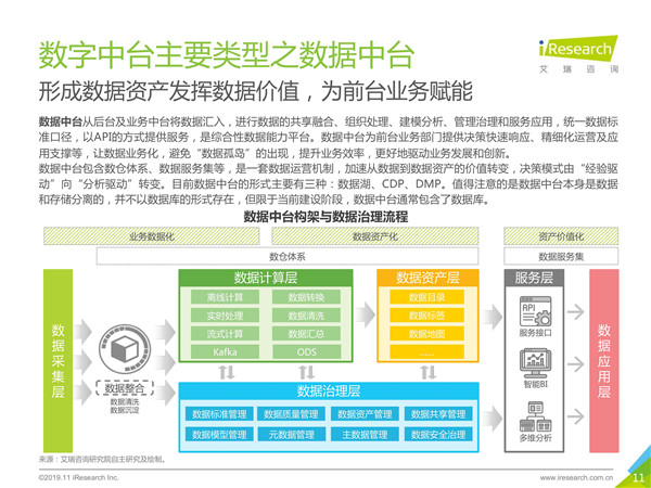 2019年中国数字中台行业研究